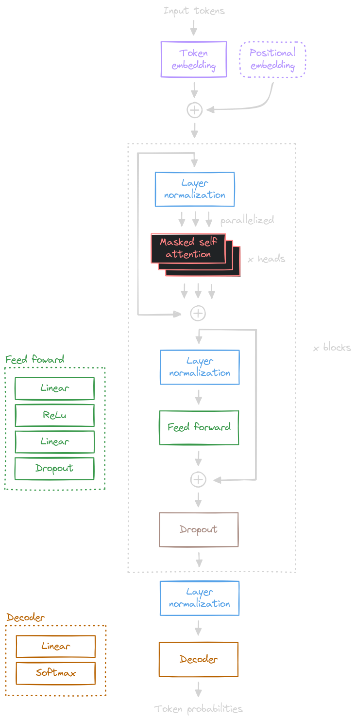 Nano GPT architecture diagram (dark mode)