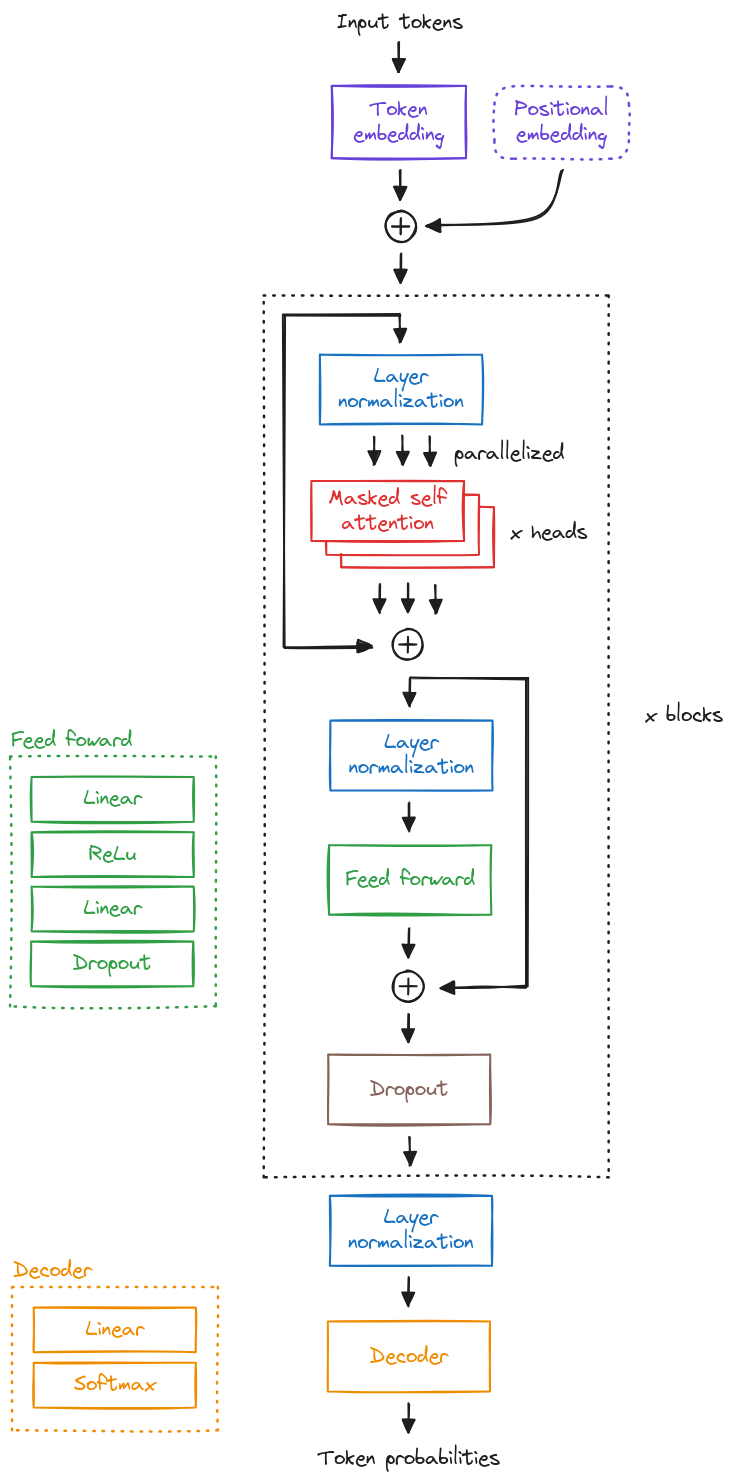 Nano GPT architecture diagram (light mode)