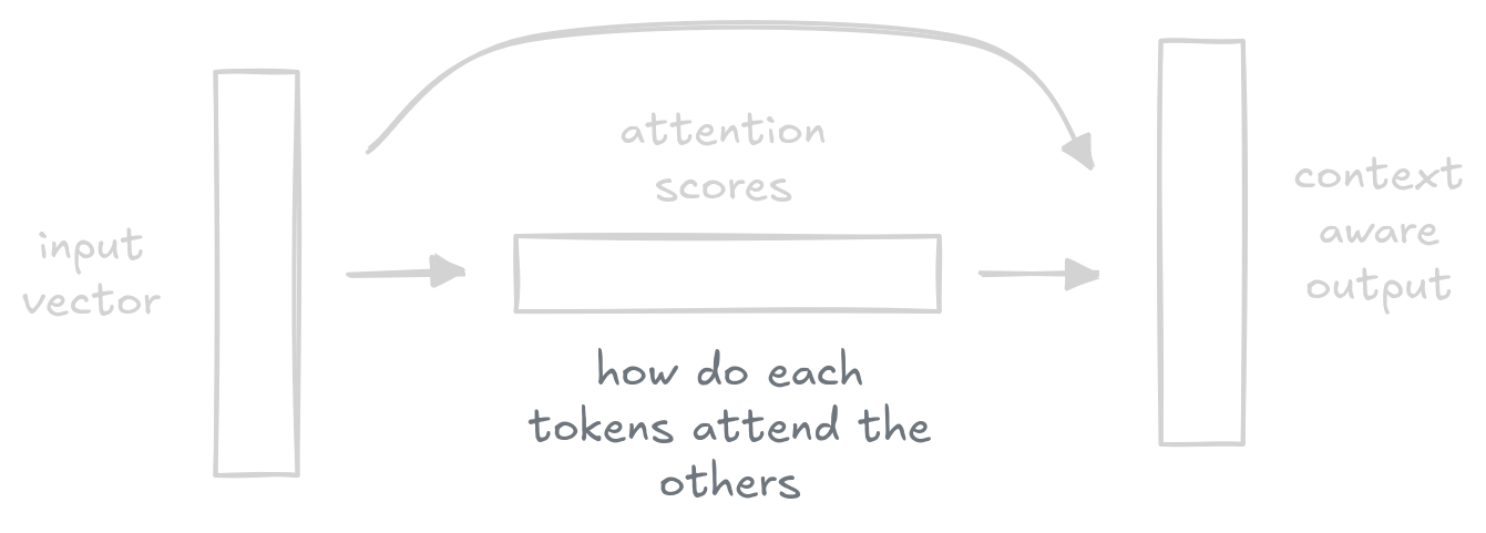 Overview of the self-attention architecture