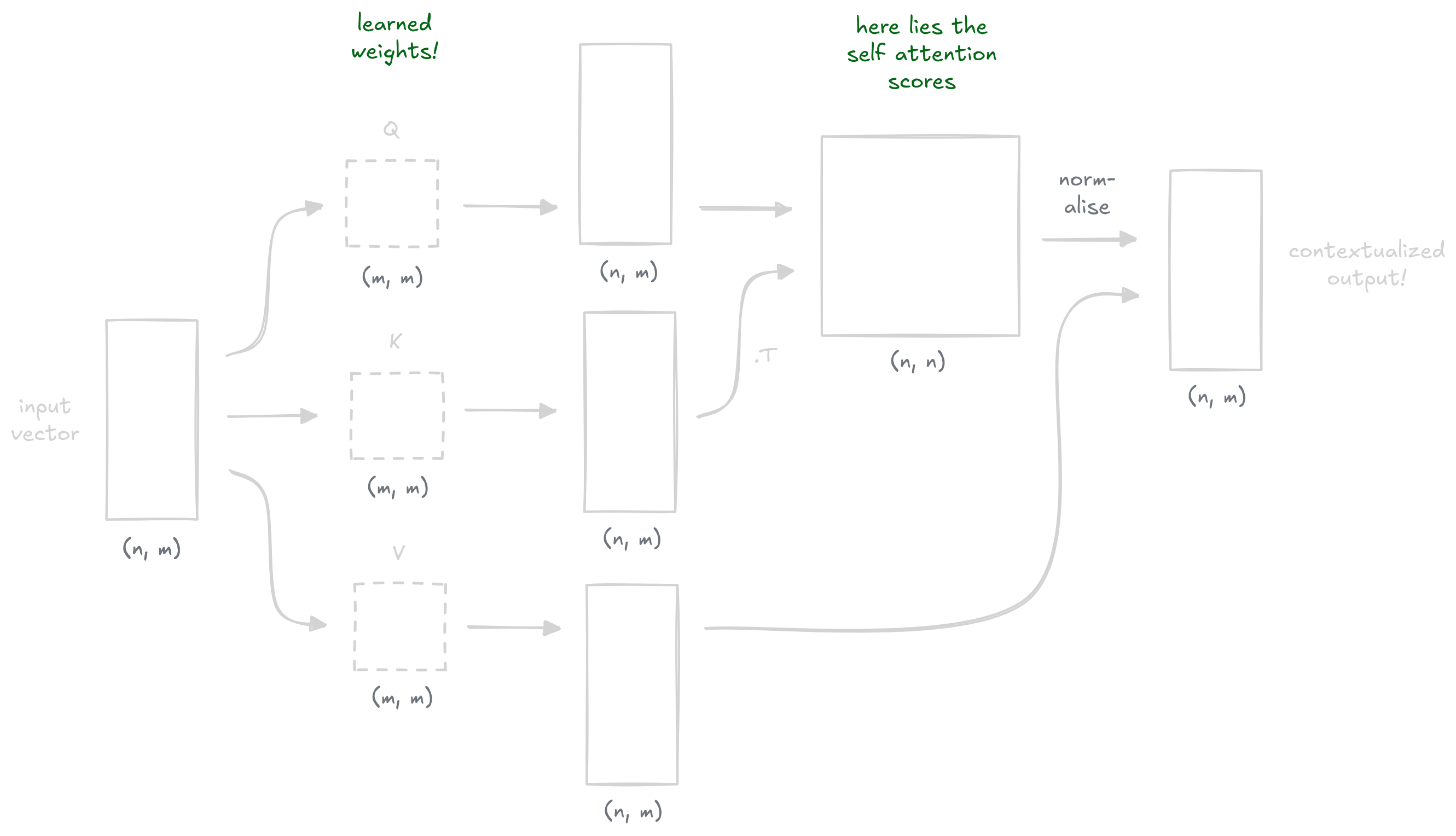 Detailed view of the self-attention architecture
