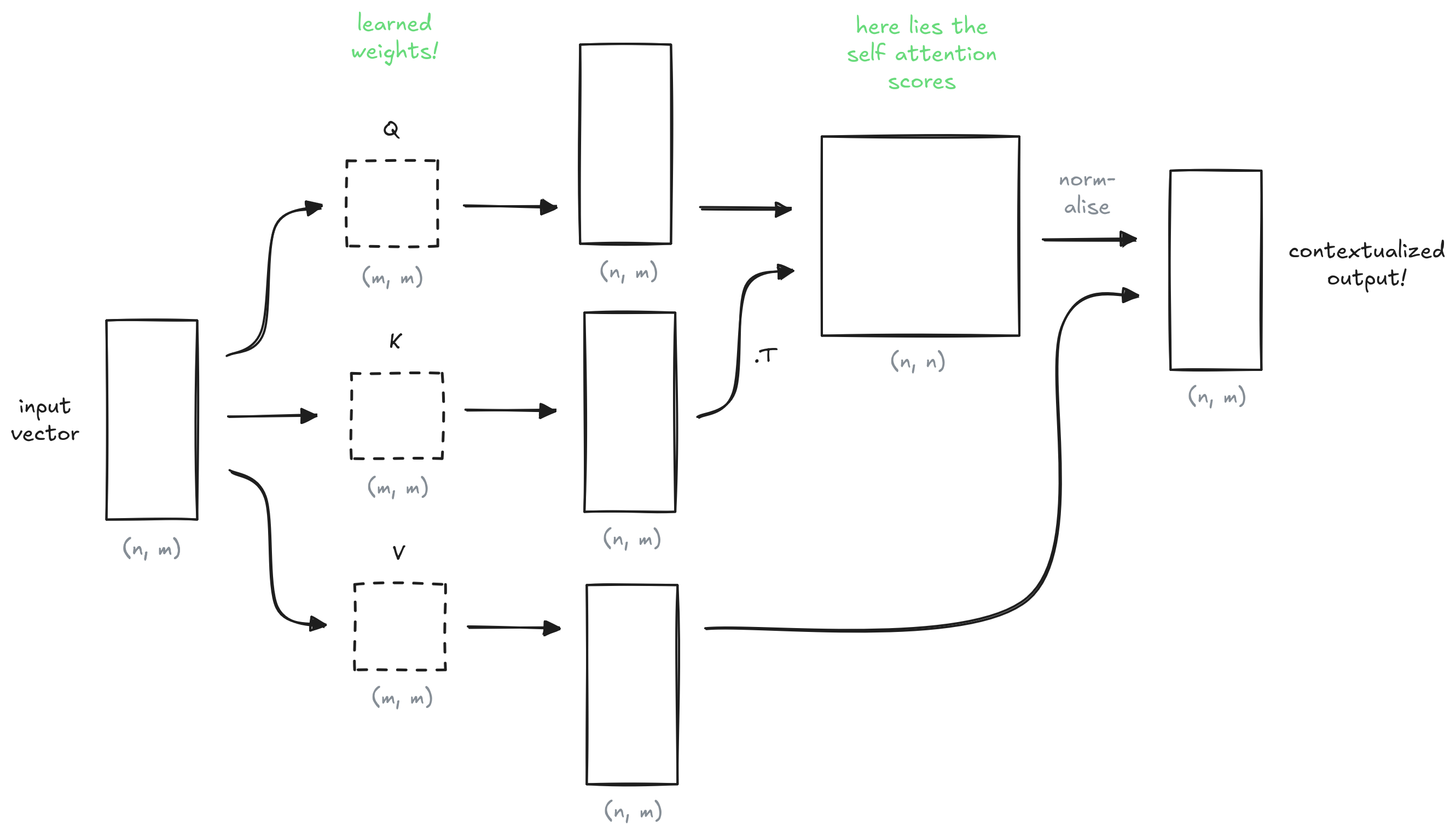 Detailed view of the self-attention architecture