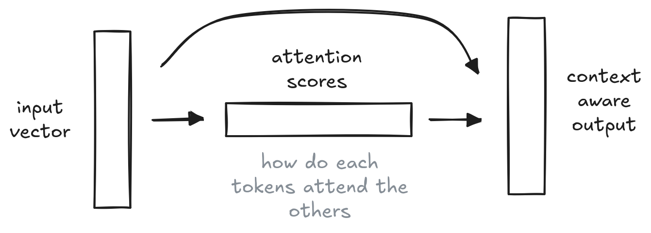 Overview of the self-attention architecture